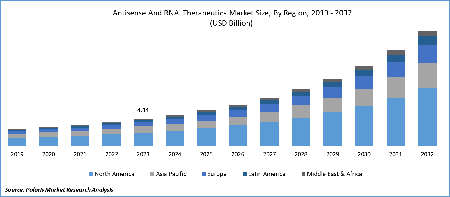 Antisense and RNAi Therapeutics Market Size